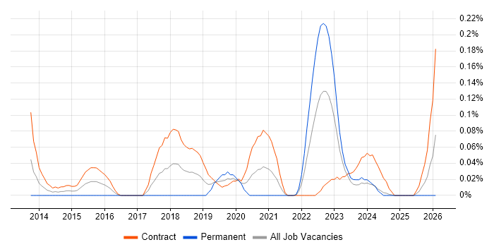 Microsoft 365 Developer job vacancy trend in Scotland