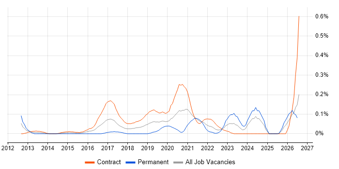 Microsoft 365 Manager job vacancy trend in Scotland