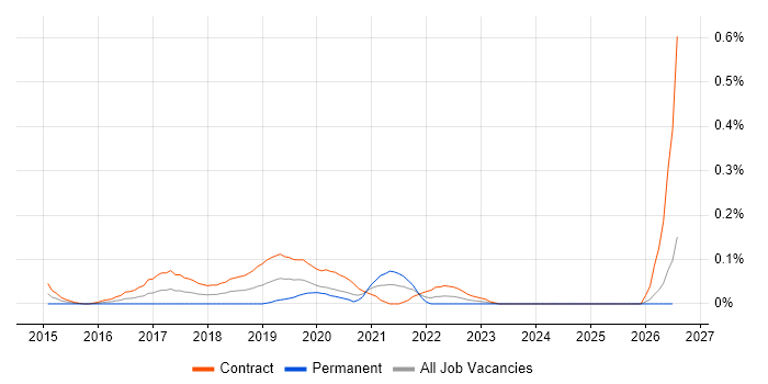 Microsoft 365 Project Manager job vacancy trend in Scotland