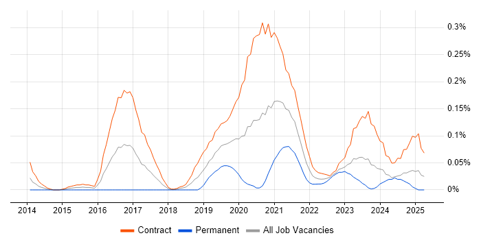 Job vacancy trend for Microsoft 365 Specialist in Scotland Job vacancy trend for Microsoft 365 Specialist in Scotland