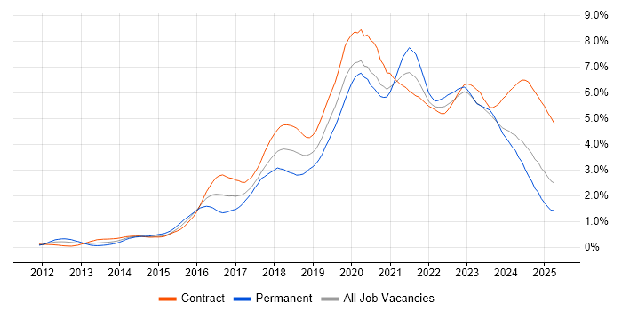 Job vacancy trend for Microsoft 365 in Scotland Job vacancy trend for Microsoft 365 in Scotland