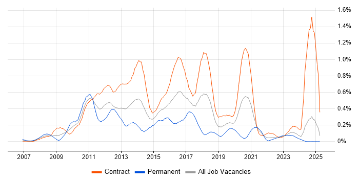 Job vacancy trend for Microsoft App-V in Scotland Job vacancy trend for Microsoft App-V in Scotland