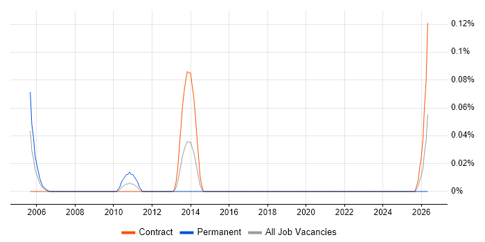 Microsoft Architect job vacancy trend in Scotland