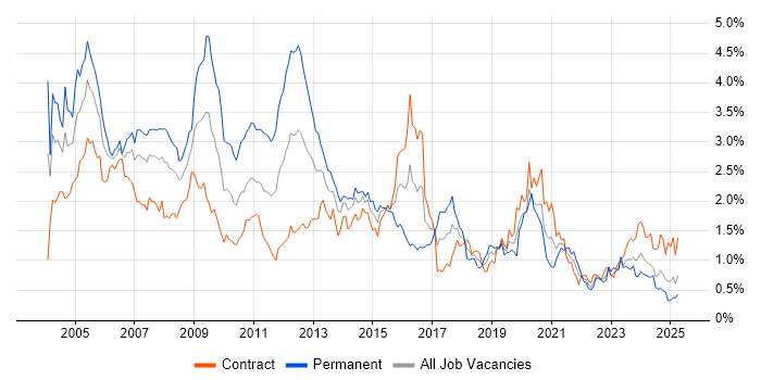 Job vacancy trend for Microsoft Certification in Scotland Job vacancy trend for Microsoft Certification in Scotland