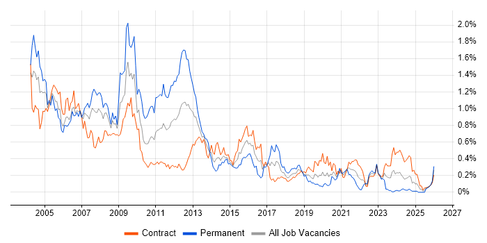 Microsoft Certified Professional job vacancy trend in Scotland