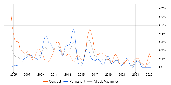 Job vacancy trend for Microsoft Clustering in Scotland Job vacancy trend for Microsoft Clustering in Scotland