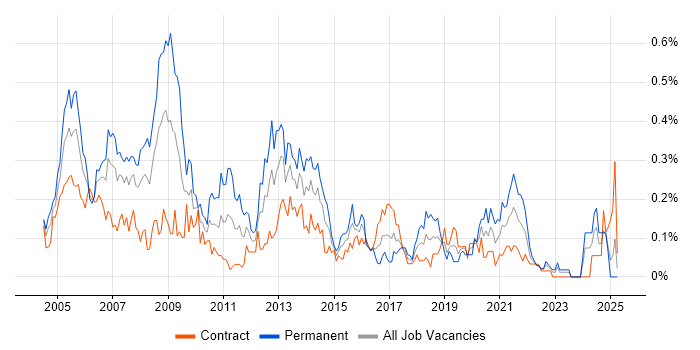 Job vacancy trend for Microsoft Consultant in Scotland