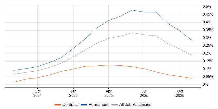 Microsoft Copilot job vacancy trend in Scotland
