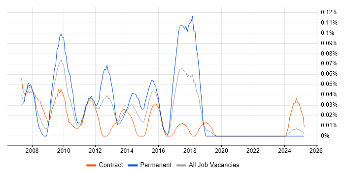 Job vacancy trend for Microsoft CRM Consultant in Scotland Job vacancy trend for Microsoft CRM Consultant in Scotland