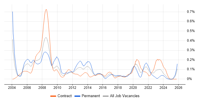 Microsoft Engineer job vacancy trend in Scotland