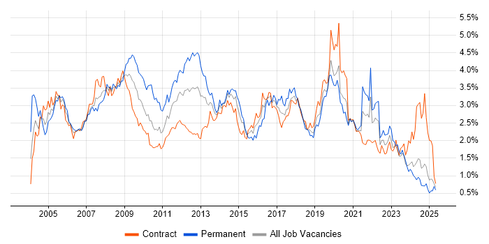 Job vacancy trend for Microsoft Exchange in Scotland