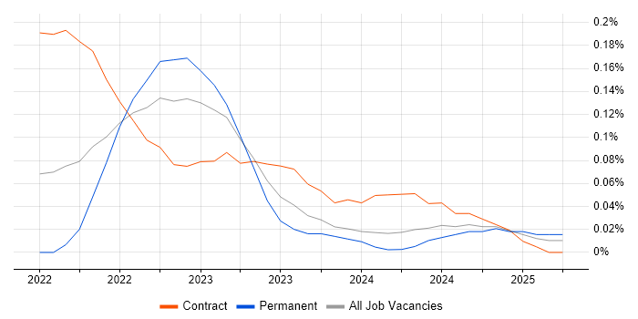 Job vacancy trend for Microsoft Graph in Scotland Job vacancy trend for Microsoft Graph in Scotland
