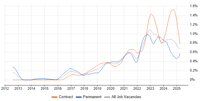 Job vacancy trend for Microsoft Intune in Scotland