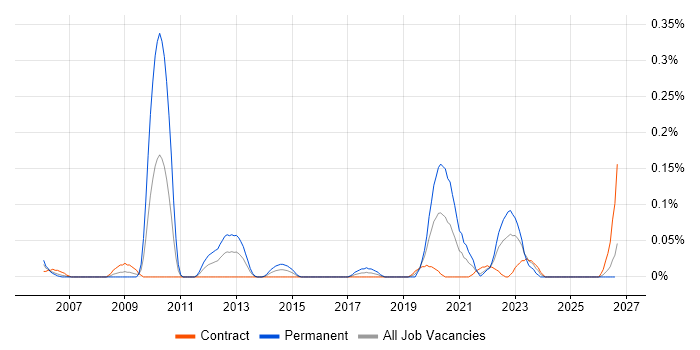 Microsoft Licensing job vacancy trend in Scotland