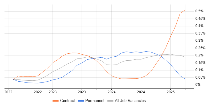 Job vacancy trend for Microsoft Purview in Scotland Job vacancy trend for Microsoft Purview in Scotland