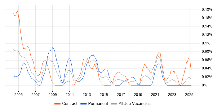 Job vacancy trend for Microsoft Specialist in Scotland Job vacancy trend for Microsoft Specialist in Scotland