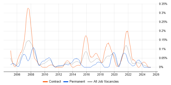 Job vacancy trend for Microsoft Virtual Server in Scotland Job vacancy trend for Microsoft Virtual Server in Scotland