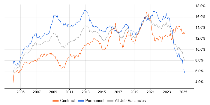 Job vacancy trend for Microsoft in Scotland Job vacancy trend for Microsoft in Scotland