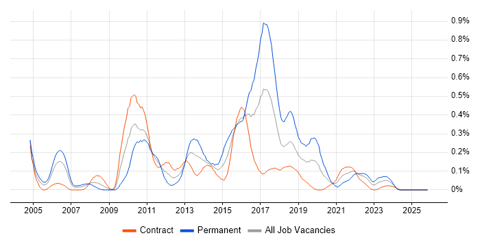 MicroStrategy job vacancy trend in Scotland
