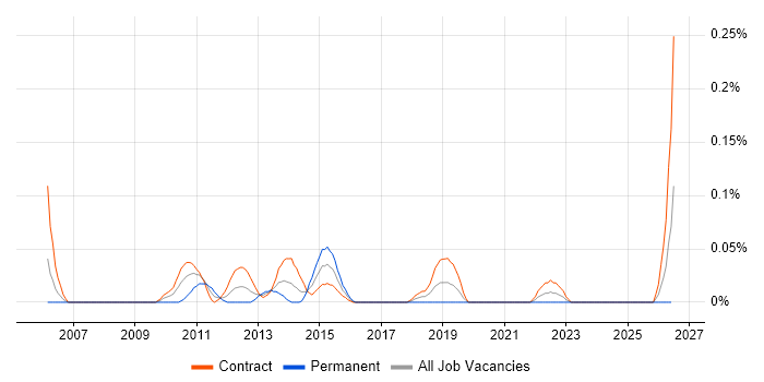 Middle Office Business Analyst job vacancy trend in Scotland