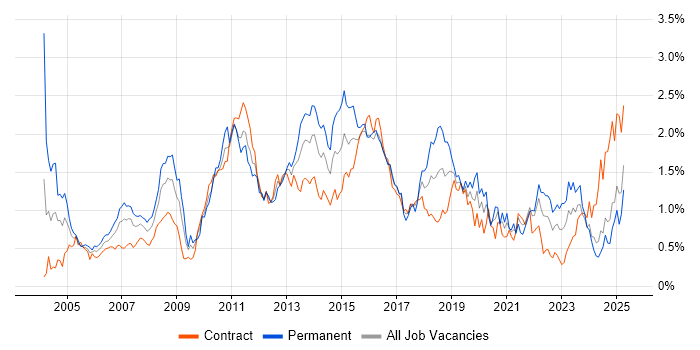 Job vacancy trend for Middleware in Scotland