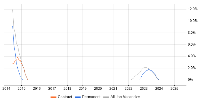 Job vacancy trend for Accessibility in Midlothian Job vacancy trend for Accessibility in Midlothian
