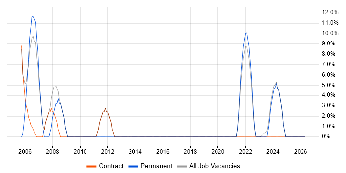 Administrator job vacancy trend in Midlothian