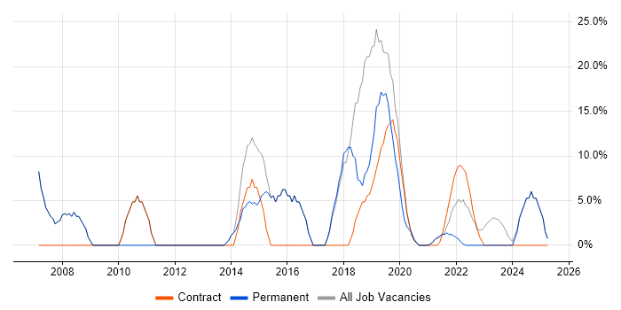 Job vacancy trend for Agile in Midlothian Job vacancy trend for Agile in Midlothian