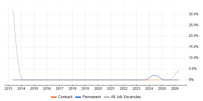 Agriculture job vacancy trend in Midlothian