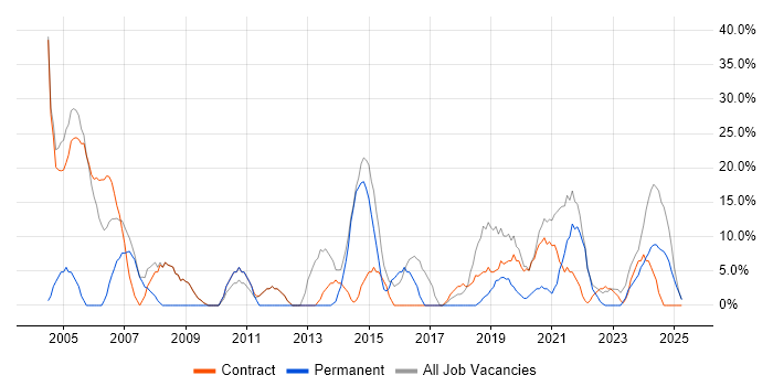 Job vacancy trend for Analyst in Midlothian
