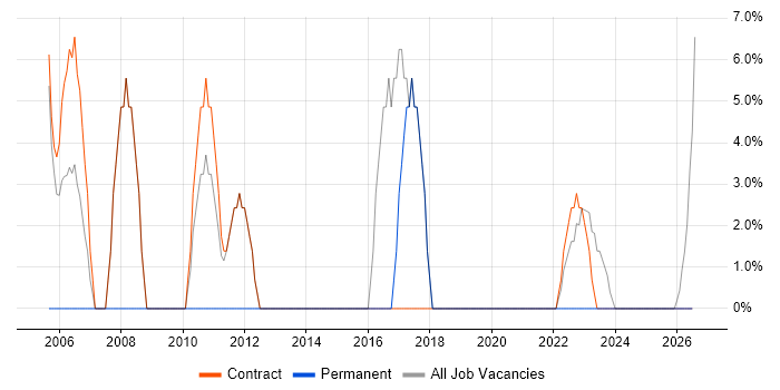 Business Analysis job vacancy trend in Midlothian