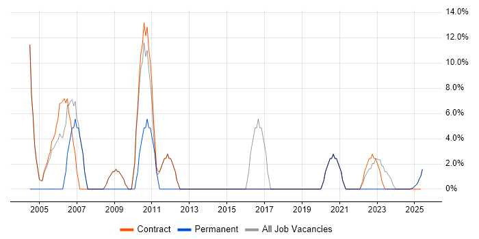 Job vacancy trend for Business Analyst in Midlothian Job vacancy trend for Business Analyst in Midlothian