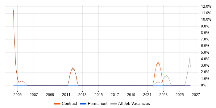 Business Case job vacancy trend in Midlothian