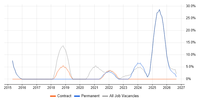 Coaching job vacancy trend in Midlothian