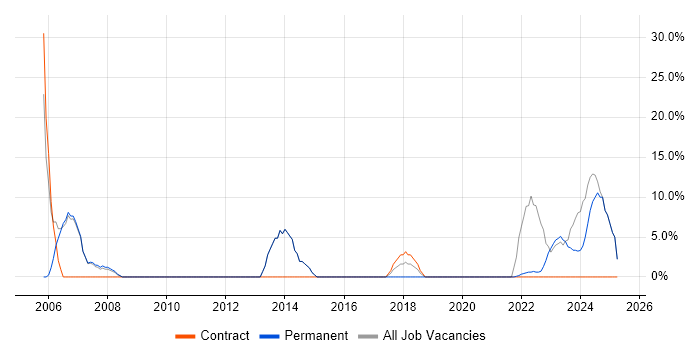 Job vacancy trend for Customer Service in Midlothian Job vacancy trend for Customer Service in Midlothian