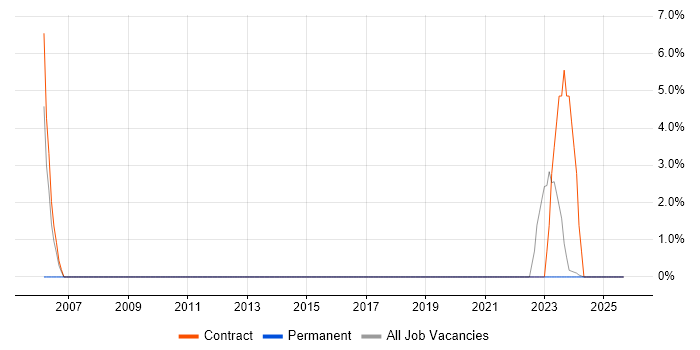 Data Quality job vacancy trend in Midlothian Data Quality job vacancy trend in Midlothian