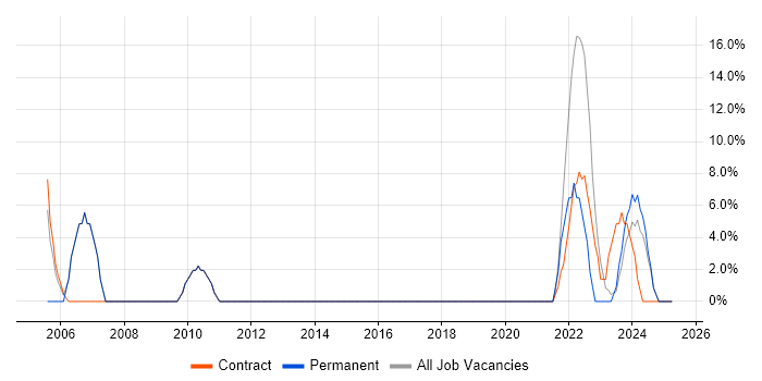 Job vacancy trend for Designer in Midlothian Job vacancy trend for Designer in Midlothian