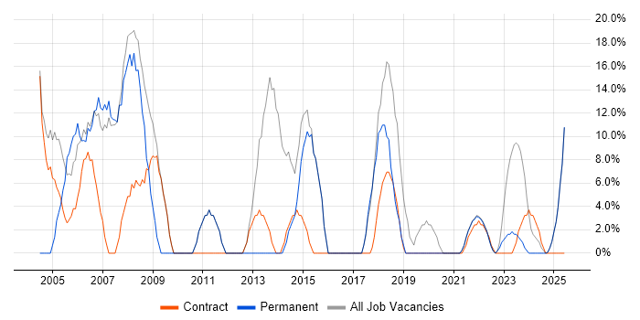 Job vacancy trend for Developer in Midlothian Job vacancy trend for Developer in Midlothian