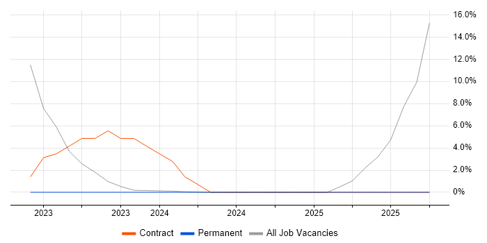 Geospatial Data job vacancy trend in Midlothian