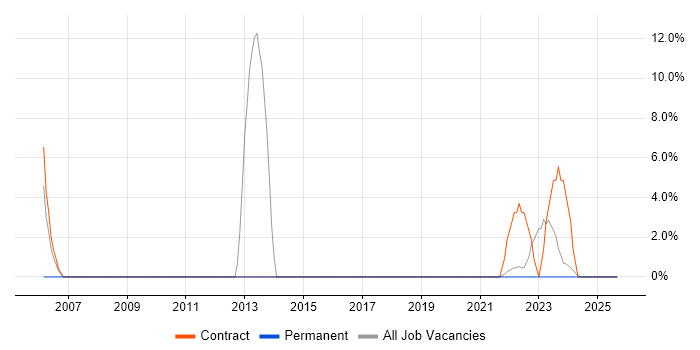GIS job vacancy trend in Midlothian GIS job vacancy trend in Midlothian