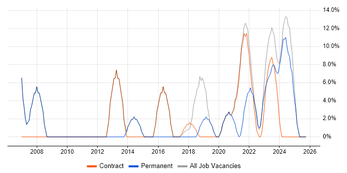 IT Support job vacancy trend in Midlothian