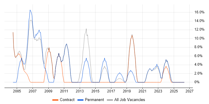 Java job vacancy trend in Midlothian