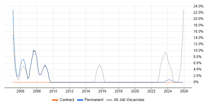 Manufacturing job vacancy trend in Midlothian