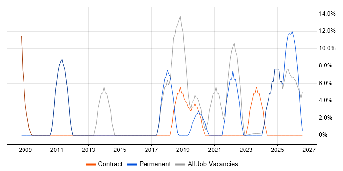 Mentoring job vacancy trend in Midlothian