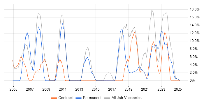 Job vacancy trend for Microsoft in Midlothian Job vacancy trend for Microsoft in Midlothian