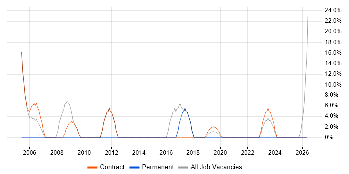 Migration job vacancy trend in Midlothian