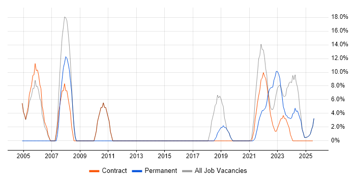 Job vacancy trend for Microsoft Office in Midlothian Job vacancy trend for Microsoft Office in Midlothian
