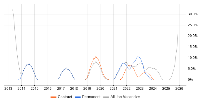 Organisational Skills job vacancy trend in Midlothian