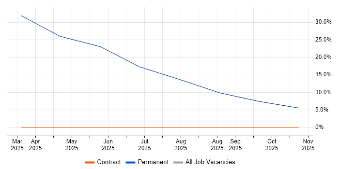 Finance job vacancy trend in Penicuik