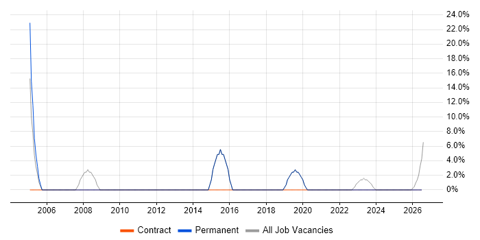 Presentation Skills job vacancy trend in Midlothian
